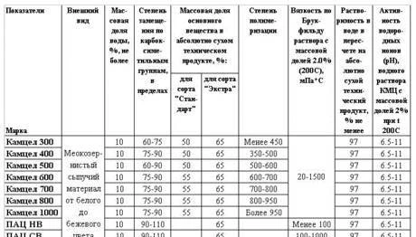 Фото Натрий-карбоксиметилцеллюлоза техническая (КМЦ) марки Камцел