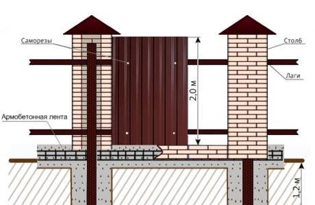 Фото Установим эабор из профнастила с кирпичными столбами