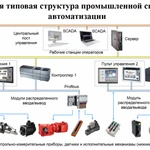 Автоматизация производств, технологических процессов АСУ ТП