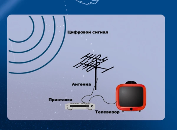 Фото Антенны, ресиверы, телевизоры, микроволновки