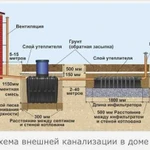 Отопление, водоснабжение, Канализация