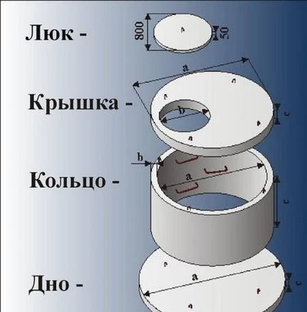 Фото Кольца колодезные, крышки, днища, доборные кольца