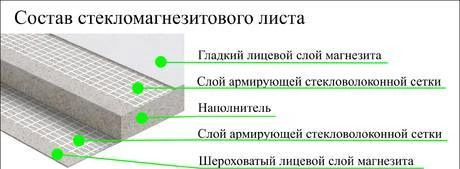 Фото Стекломагниевый лист СМЛ Стандарт 1220 2500 10 мм