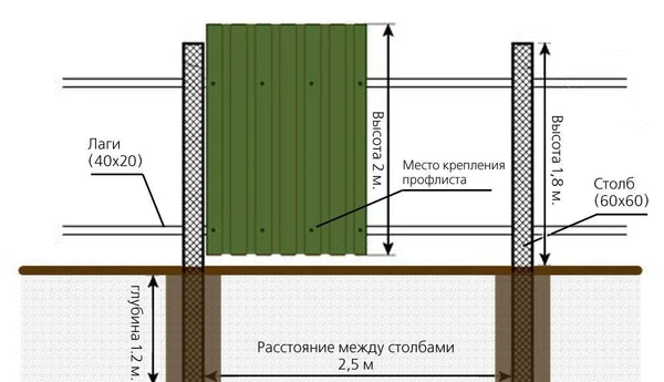 Фото Забор из профильного листа.