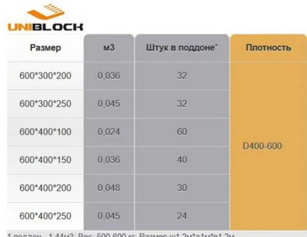 Фото Газоблок uniblok