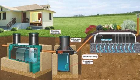 Фото Септики, ж/б кольца, дренаж, ливневка