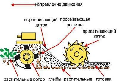 Фото Фрезерные грядообразователи