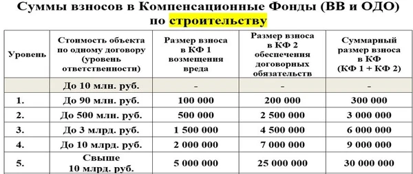 Фото Допуск СРО/строительство/проектирование/изыскания