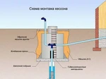 фото Кессон для скважины