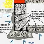 Восстановление,усиление и гидроизоляция фундамента