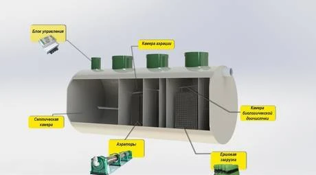 Фото Производство септиков, локальных очистных сооружений