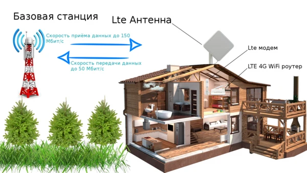 Фото Интернет в частный дом. Wi-Fi !!! - 4G 
