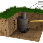 Мантаж выгребных ям , канализации отопления водоснабжения
