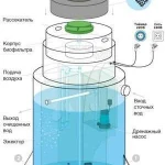 Станция биологической очистки сточных вод