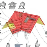 Доборные элементы кровли
