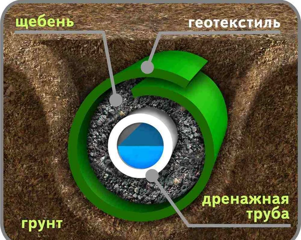 Фото Проведение дренажа в Ставрополе