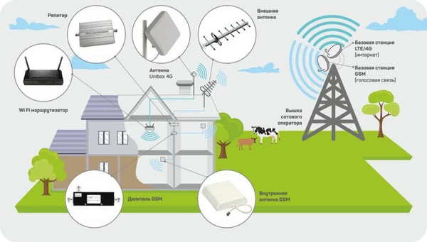 Фото Интернет и телевидение в частный дом. WI-FI. 