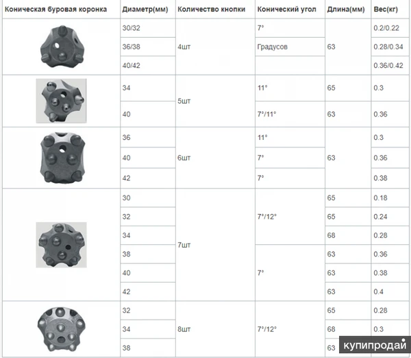 Коническая буровая коронка