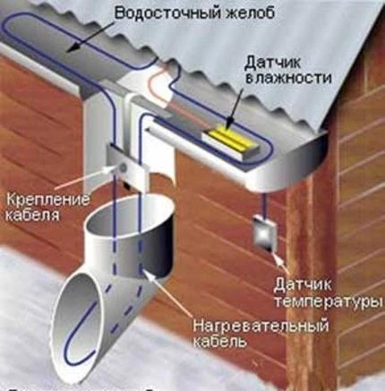 Фото Обогрев - саморегулирующий кабель для крыш, кровли