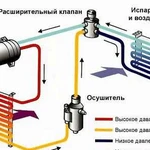 Заправка автокондиционера