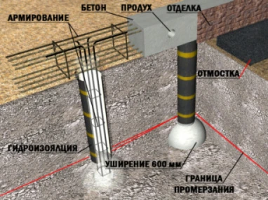 Фото Устройство фундаментов