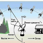 Настройка установка Триколор НТВ+ МТС антенн