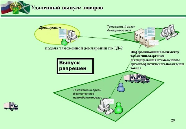 Фото Таможенное оформление 
