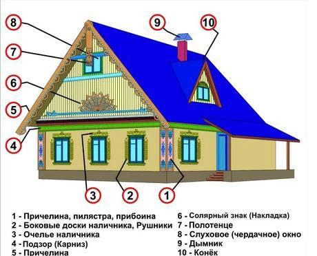 Фото Домовая резьба накладные элементы